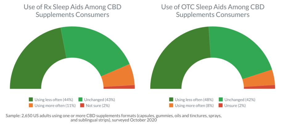 , How cannabis has mainstream sleep aids counting sheep